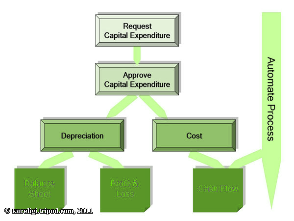 spreadsheet capex revision